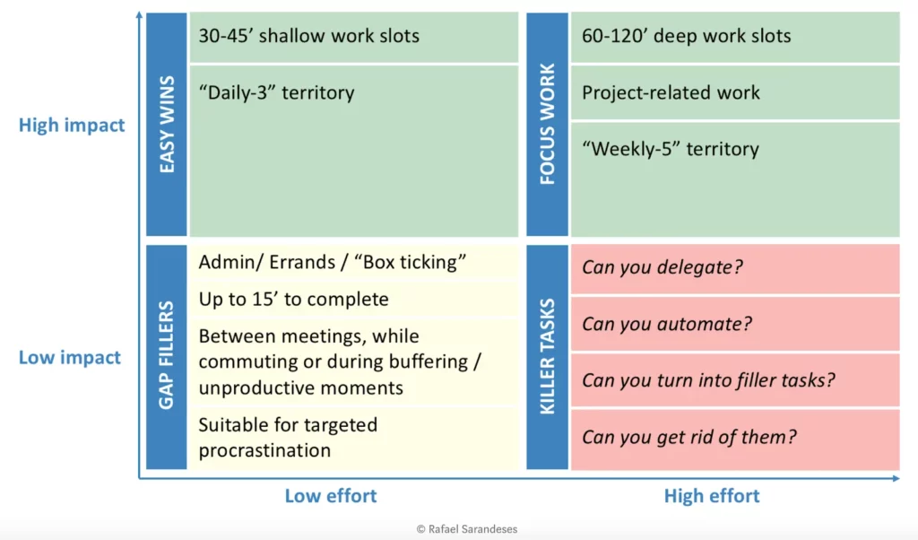 Ai canvas. Deep work shallow.