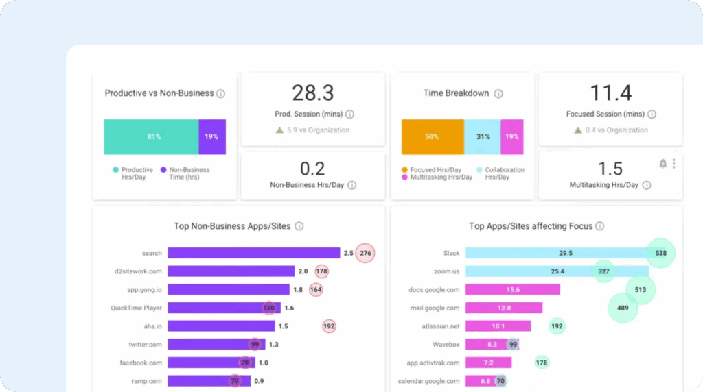 Image of Insightful's productivity reports