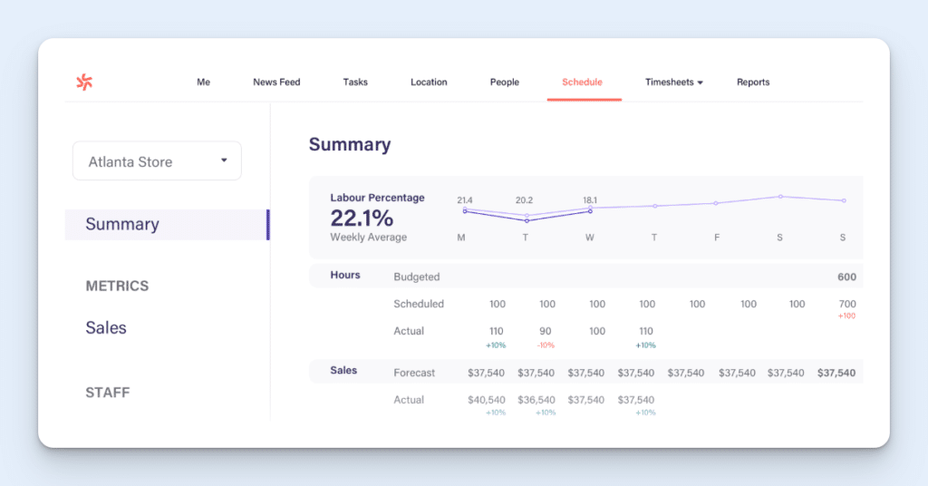 Image showing labor cost percentage calculations in Deputy