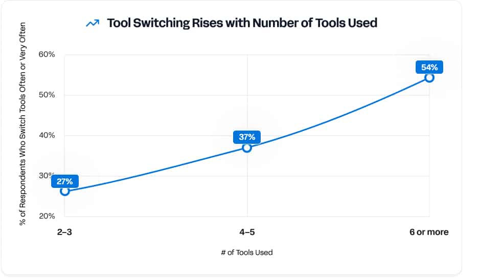 Tool Switching Rises
