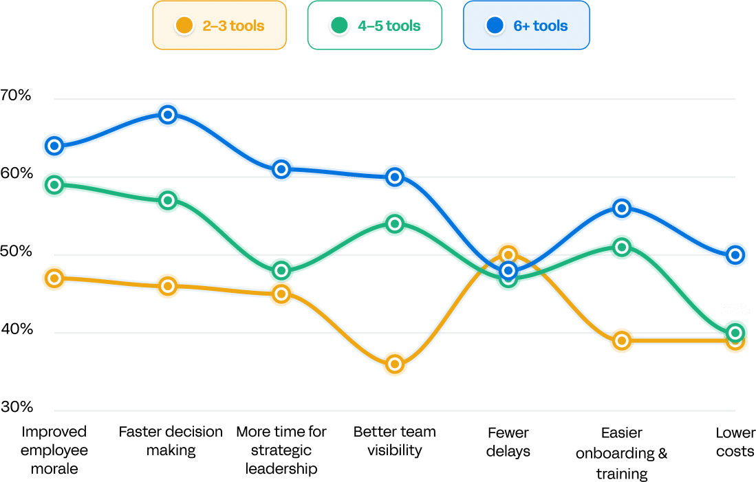 Expectations Rise as Tool Complexity Increases