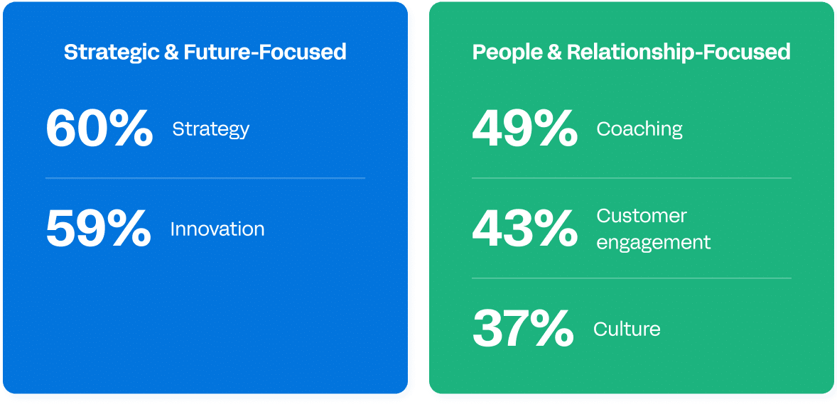 How Leaders Would Reinvest