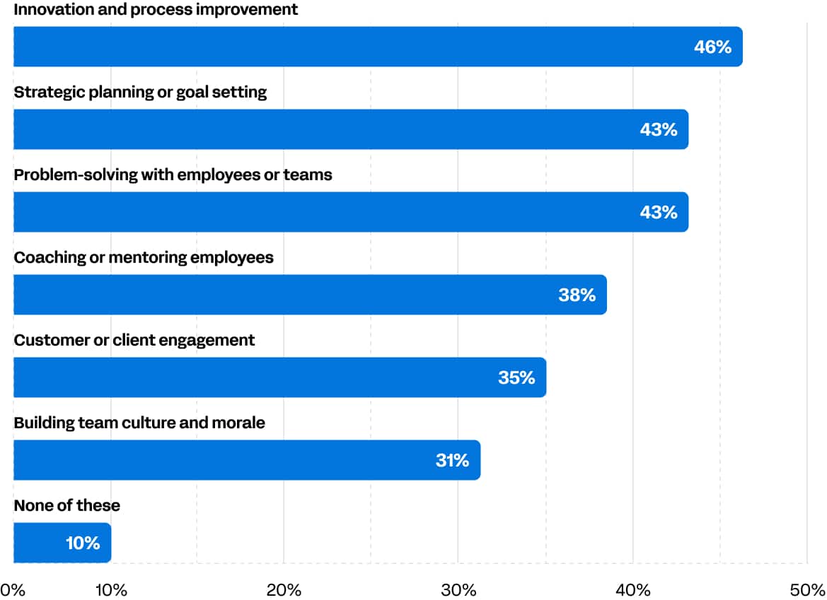 Spent Managing Tools