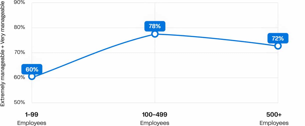 Stack by Organization Size
