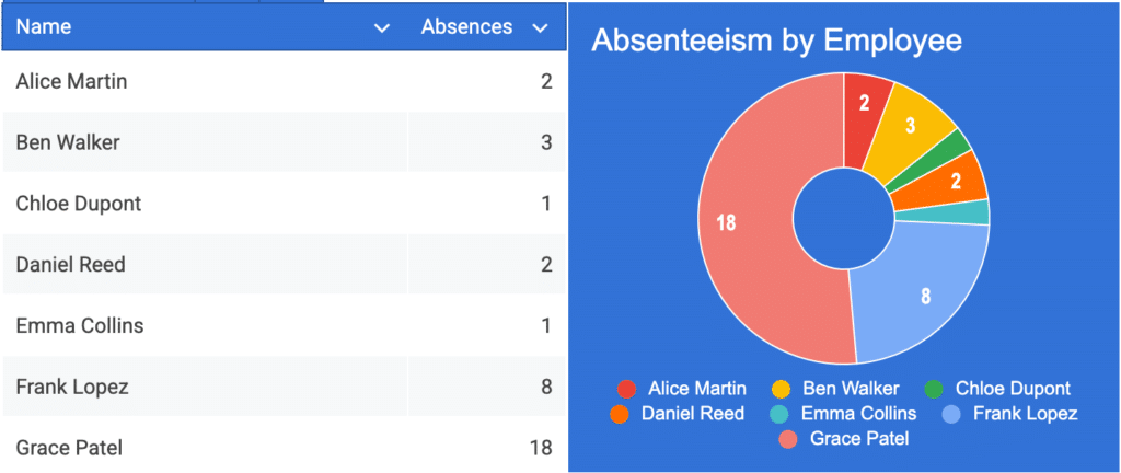 List of 7 names and corresponding numbers of absences on the left; an “Absenteeism by Employee” pie chart on the right.