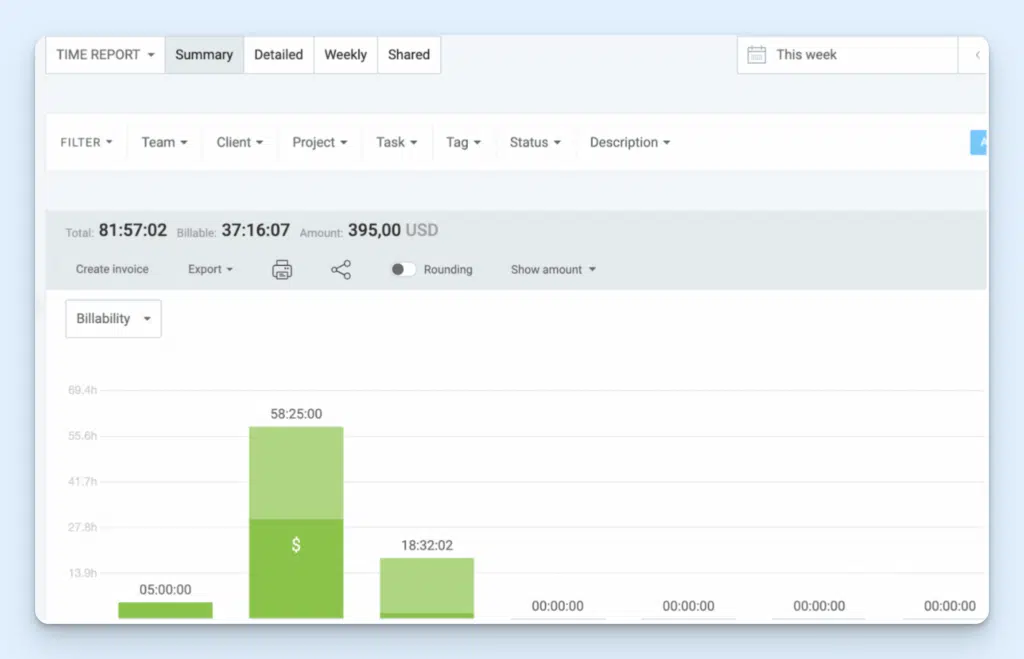 Clockify’s summary report, with a bar chart showing the total hours tracked over a week