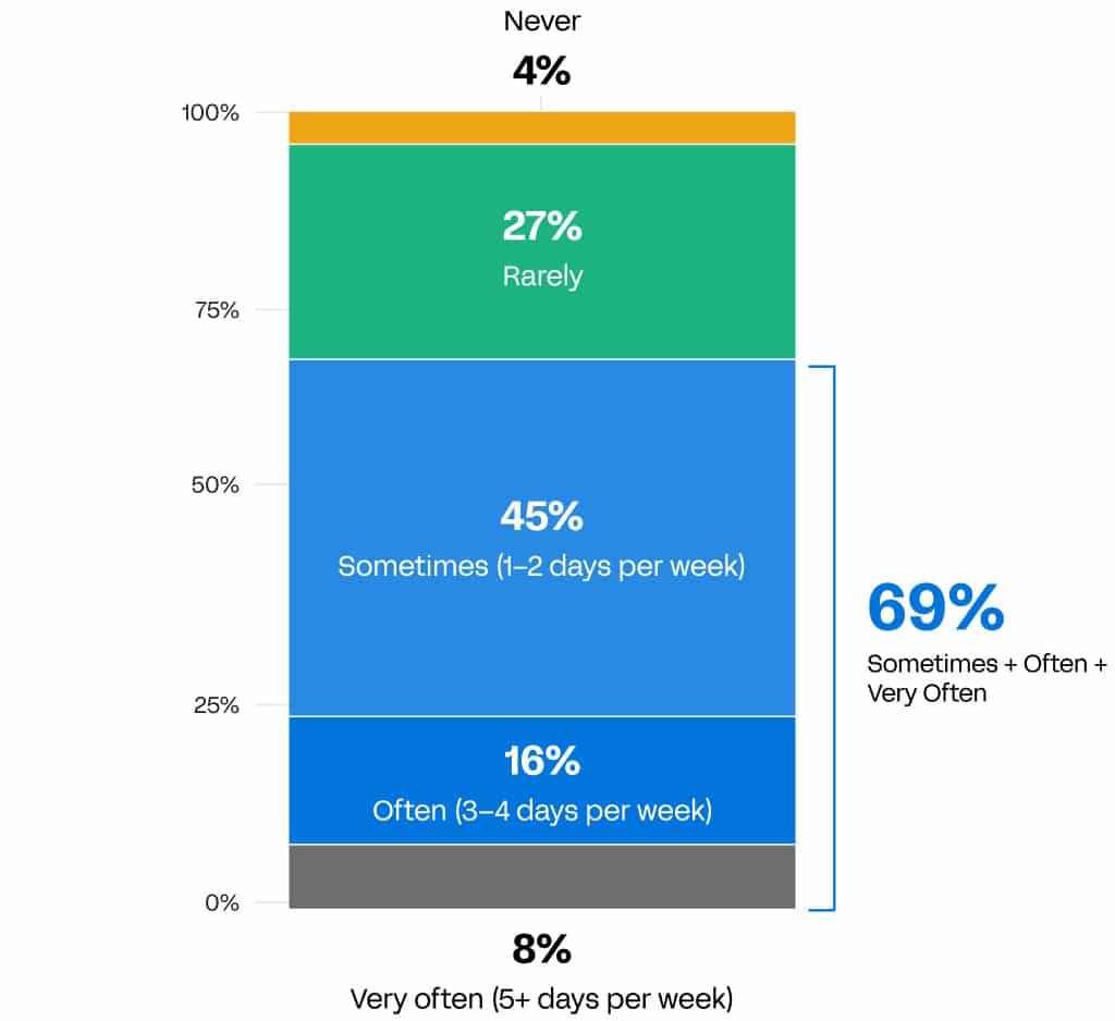 Often Employees Actually Work Outside Standard Hours