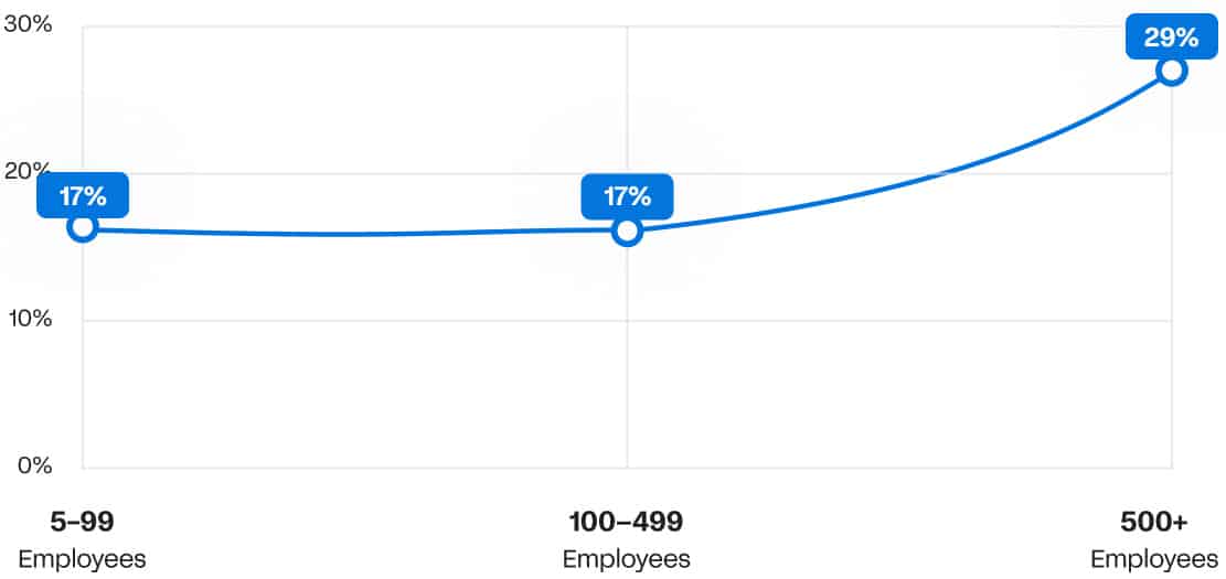 Mix of Fixed and Flexible Schedules