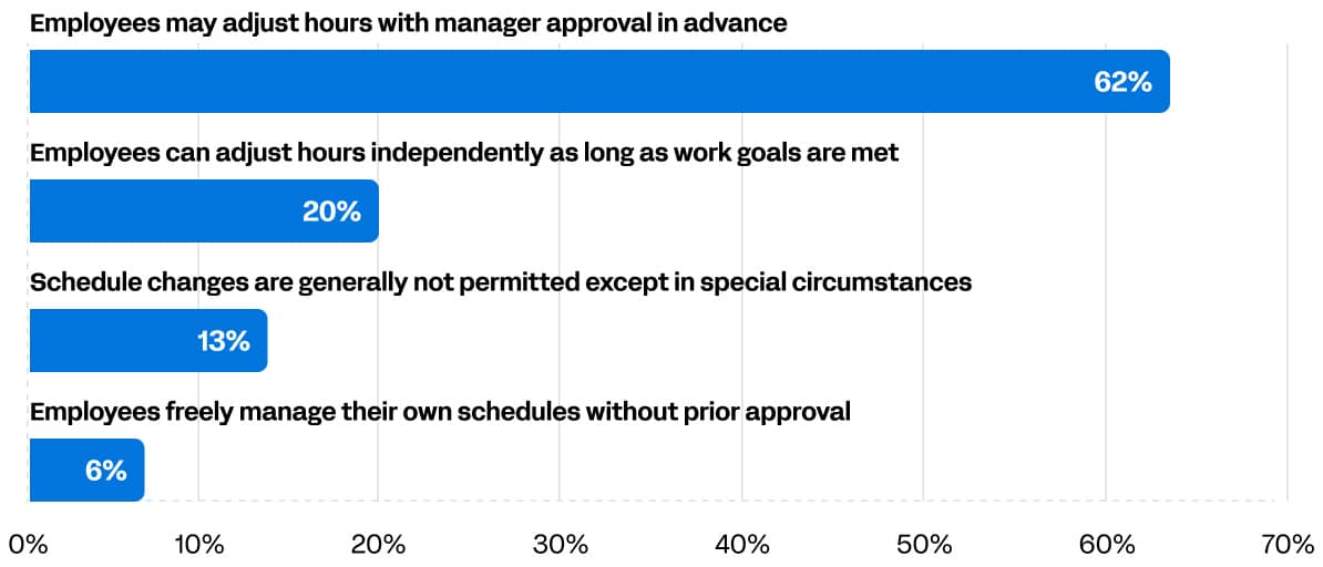 How Schedule Adjustments