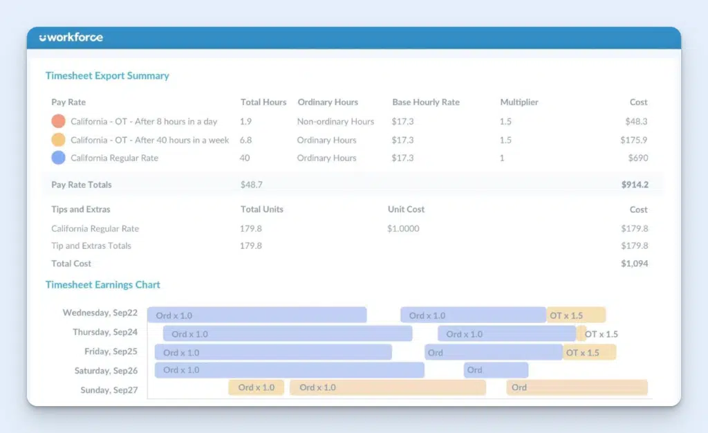 Image showing Workforce.com's time export summary