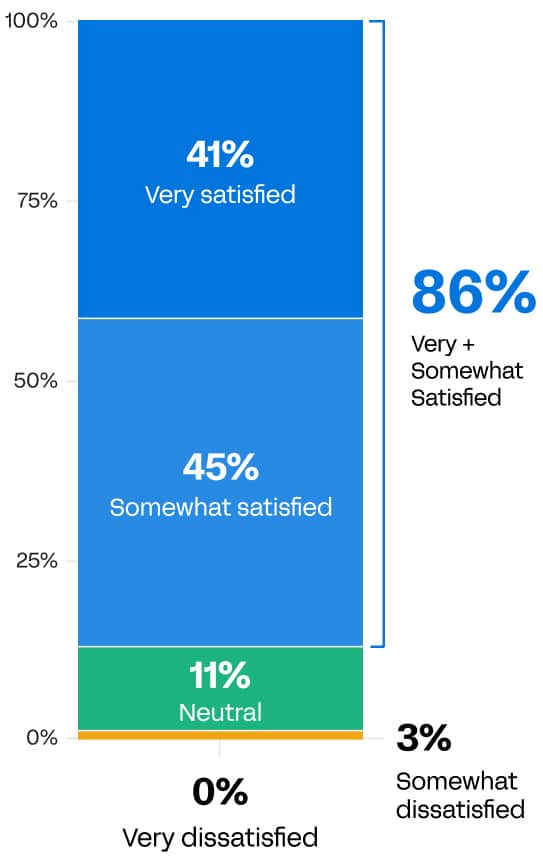 Employee Satisfaction