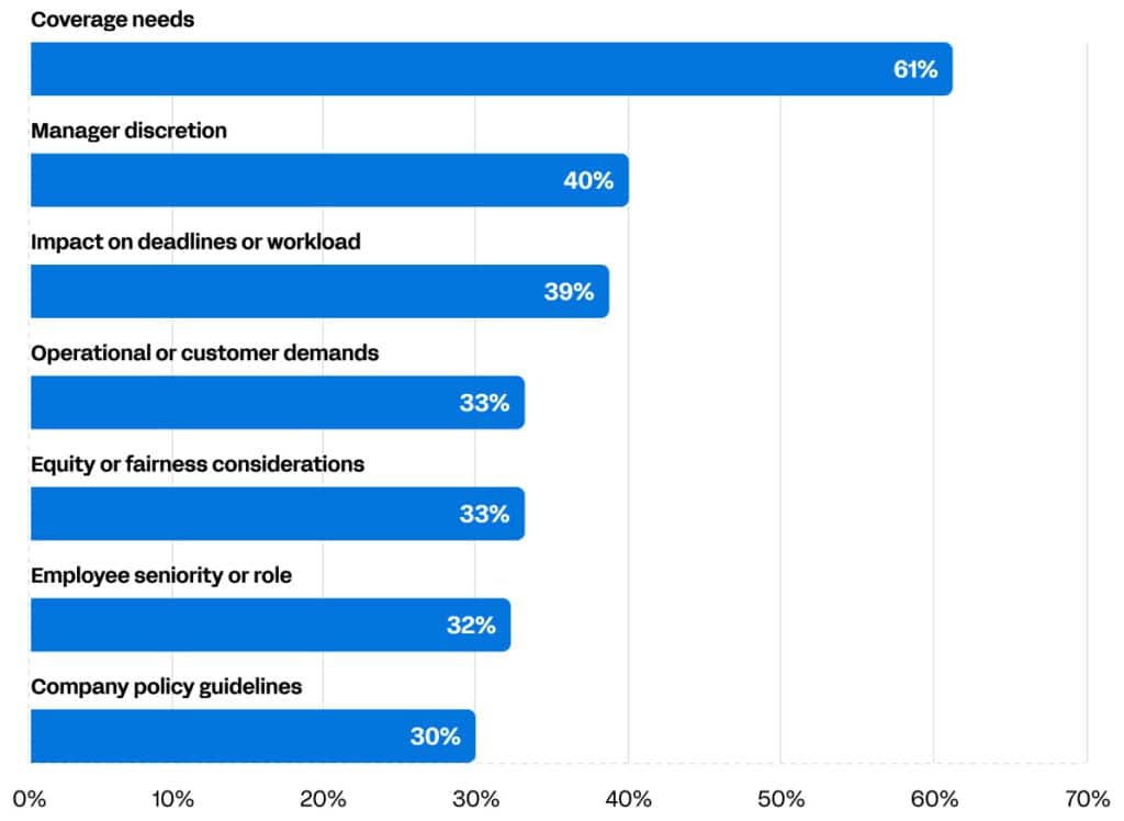 Factors Behind Schedule