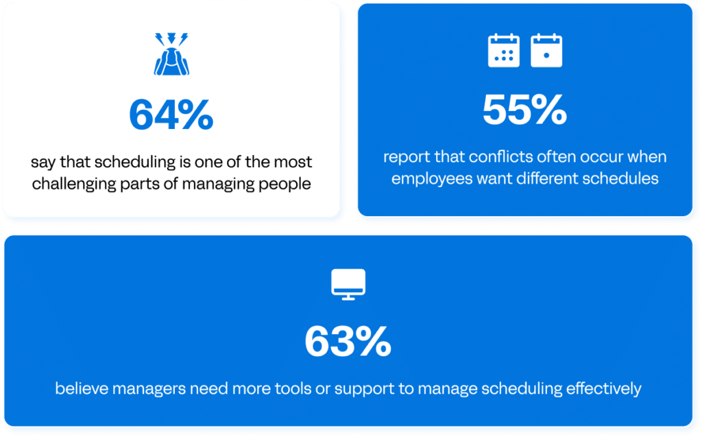 The Management Strain of Scheduling