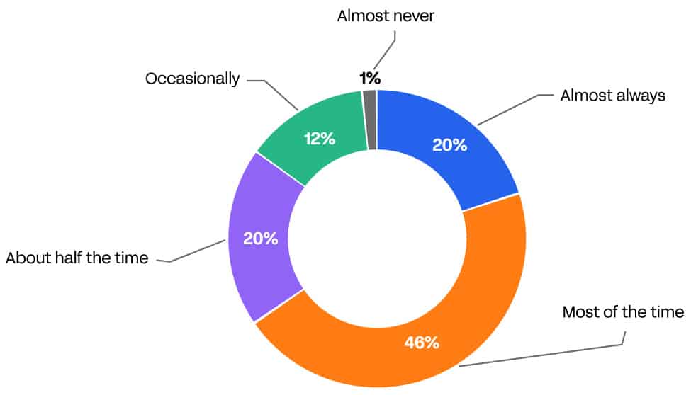 Schedule Change Requests