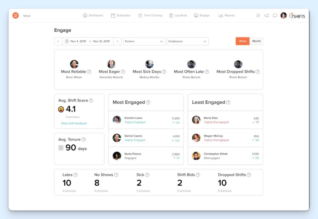 7shifts Engage dashboard showing employee recognition badges, Most Engaged and Least Engaged lists, average tenure, and attendance totals for lates, no-shows, sick days, and dropped shifts