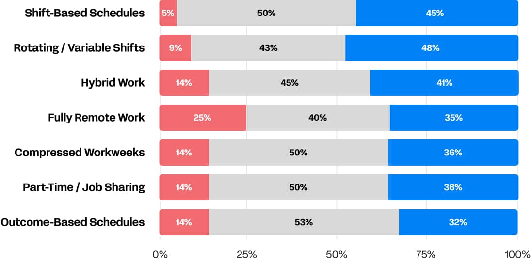 Arrangements Changed Three Year