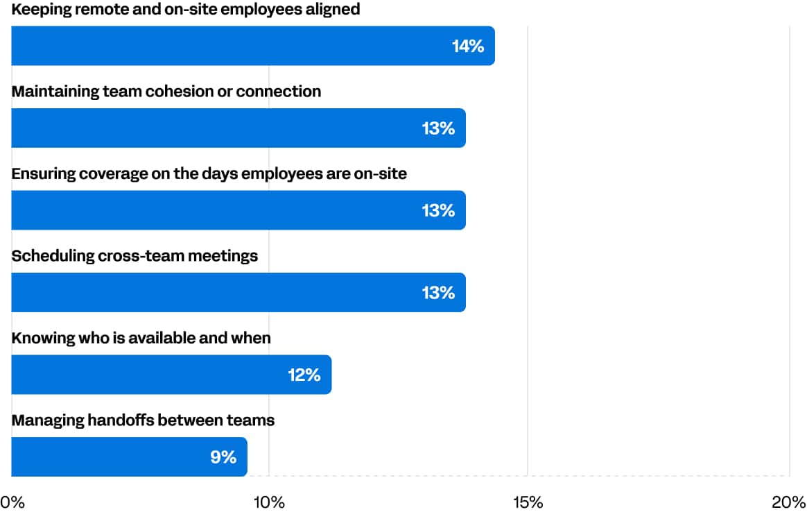 Biggest Challenges in Coordinating
