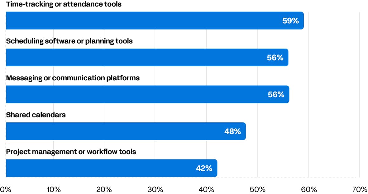 Coordinate Work Across