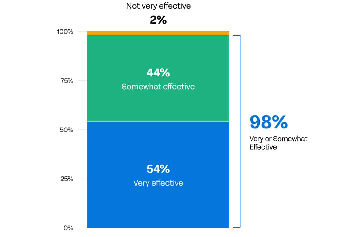Effective These Tools