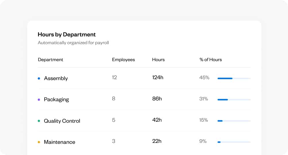 Labor tracked by department