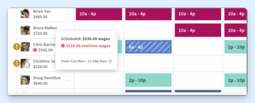 When I Work weekly schedule view showing employee shift costs alongside their names, with a pop-up displaying the selected employee’s scheduled wages of $936.00 and an overtime warning of $216.00.