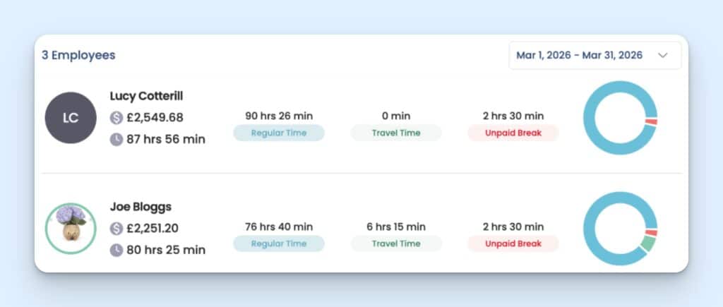 A visual summary of hours and labor costs