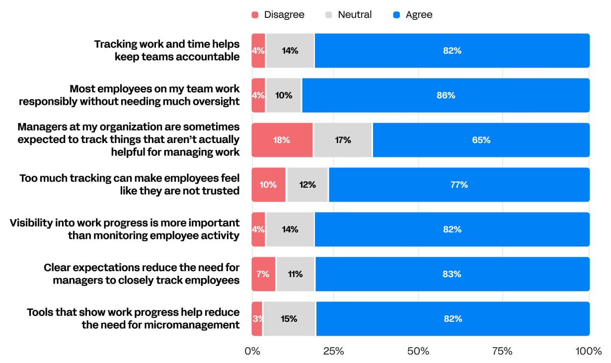 Managers Agree or Disagree