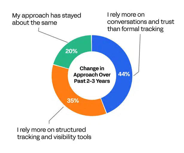 Managers Track Work