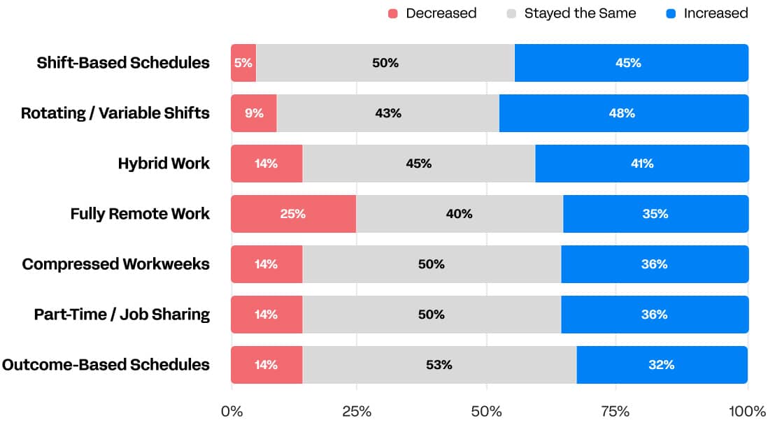 Work Arrangements