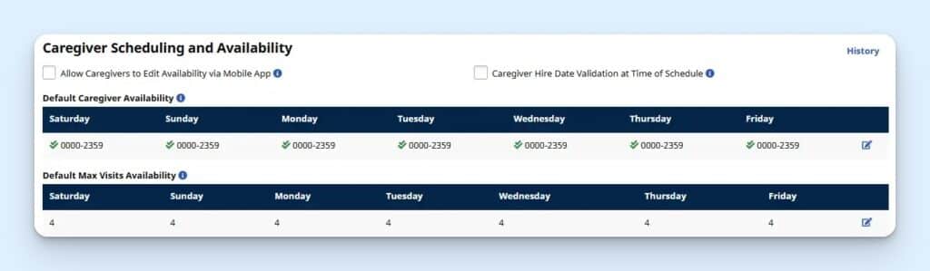 HHAeXchange caregiver scheduling and availability screen showing mobile availability editing, hire date validation, default caregiver availability for each day, and default maximum visits availability set to four visits per day.