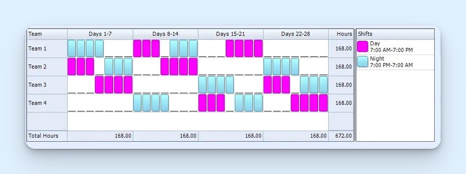 nap Schedule DuPont shift pattern screen showing four teams rotating through day and night shifts across a 28-day cycle, with color-coded 7 a.m.–7 p.m. and 7 p.m.–7 a.m. shifts, weekly hour totals, and a 672-hour coverage total.