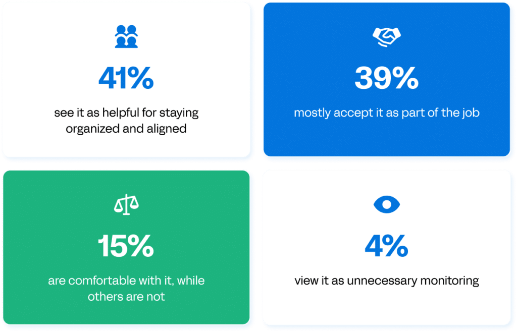 Employees React to Time and Work Tracking