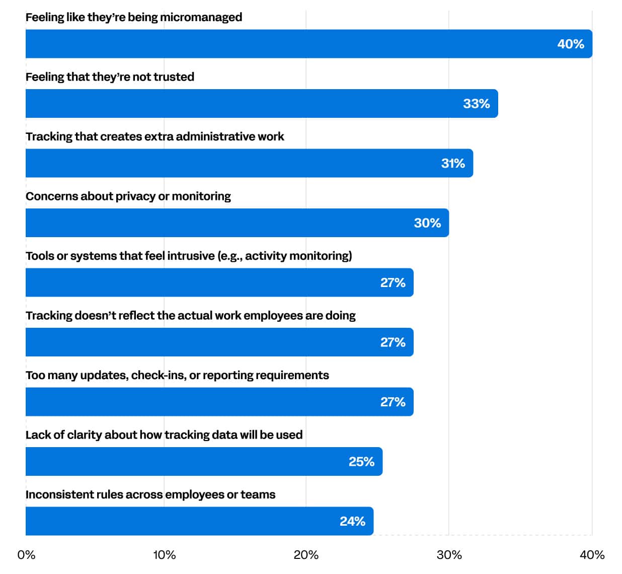 Erodes Trust Between Employees