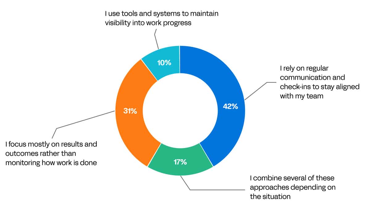 MANAGERS BALANCE ACCOUNTABILITY