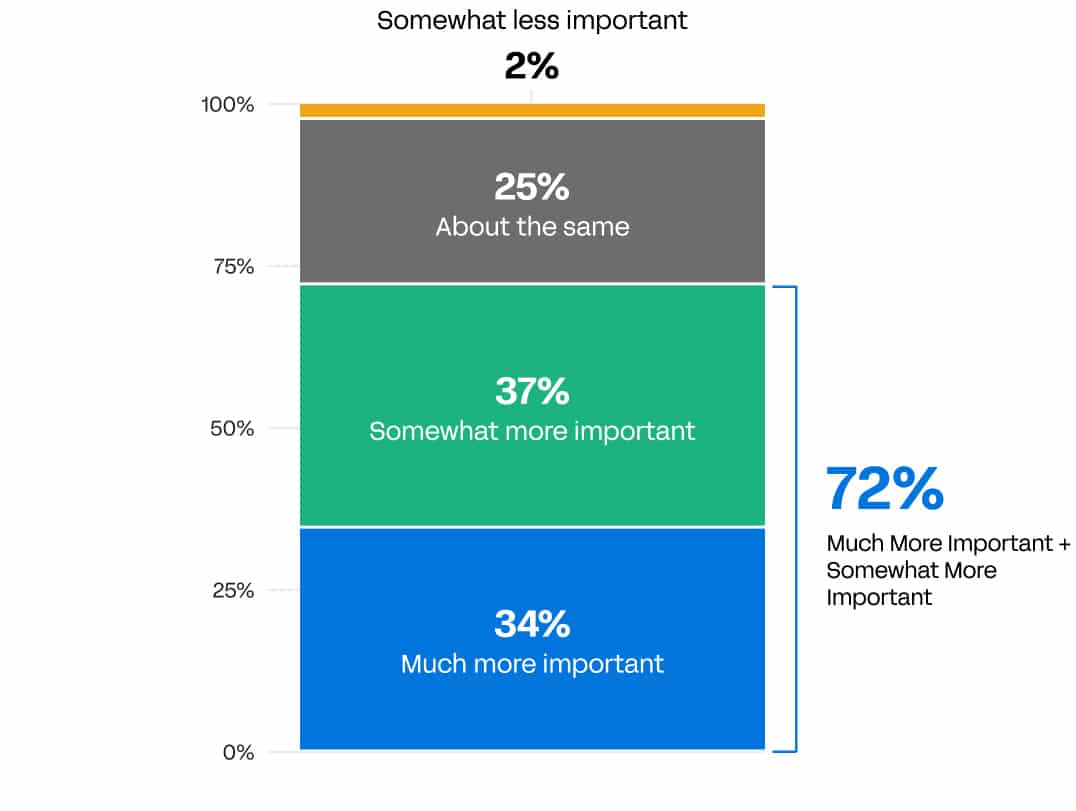 Managers View the Growing Importance