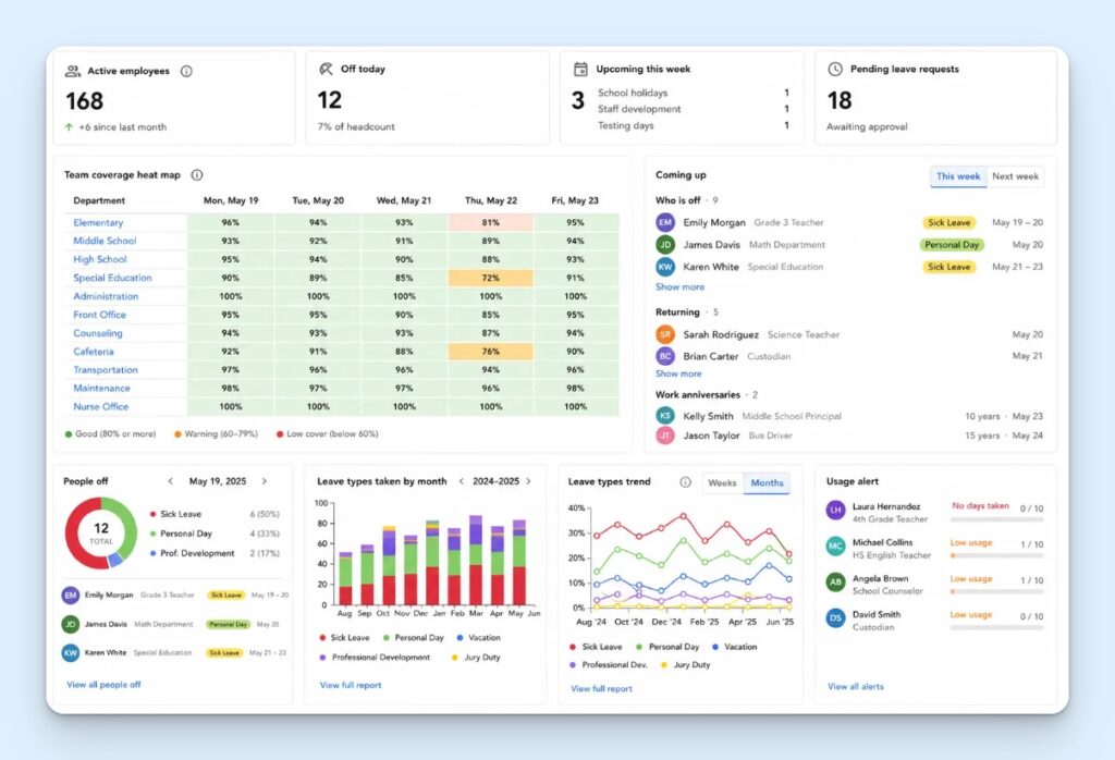 TimeOff leave management dashboard showing active employees, staff off today, pending leave requests, and upcoming absences. Managers can view team coverage, leave trends and types, see who’s away or returning, and spot employees with low time-off usage.