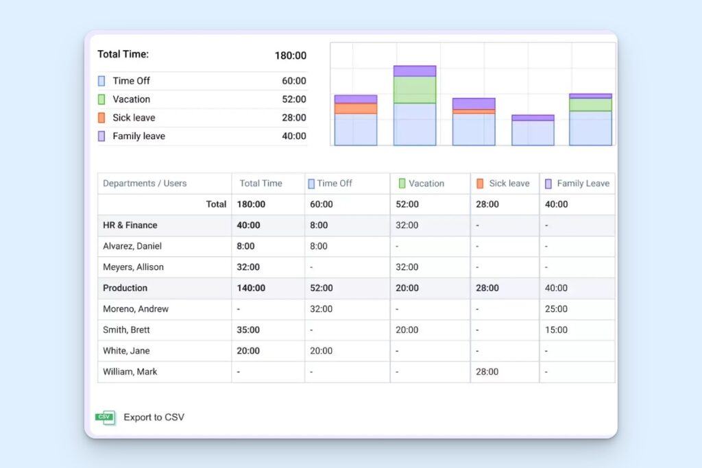 actiPLANS time-off report showing total absence hours by type, including vacation, sick leave, family leave, and other time off. Managers can compare leave by department and employee, view totals in a chart and table, and export the report to CSV.