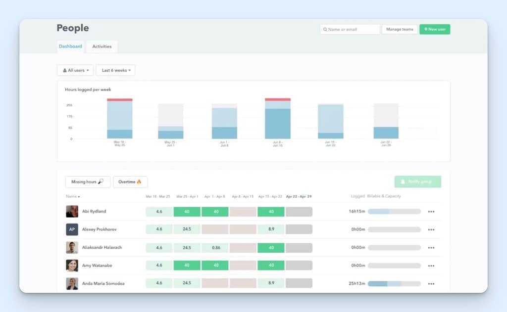 Timely’s People dashboard shows weekly hours logged across the team, with filters for users and date ranges. Managers can spot missing hours and overtime, compare logged time, billable work and capacity, and notify groups when action is needed.