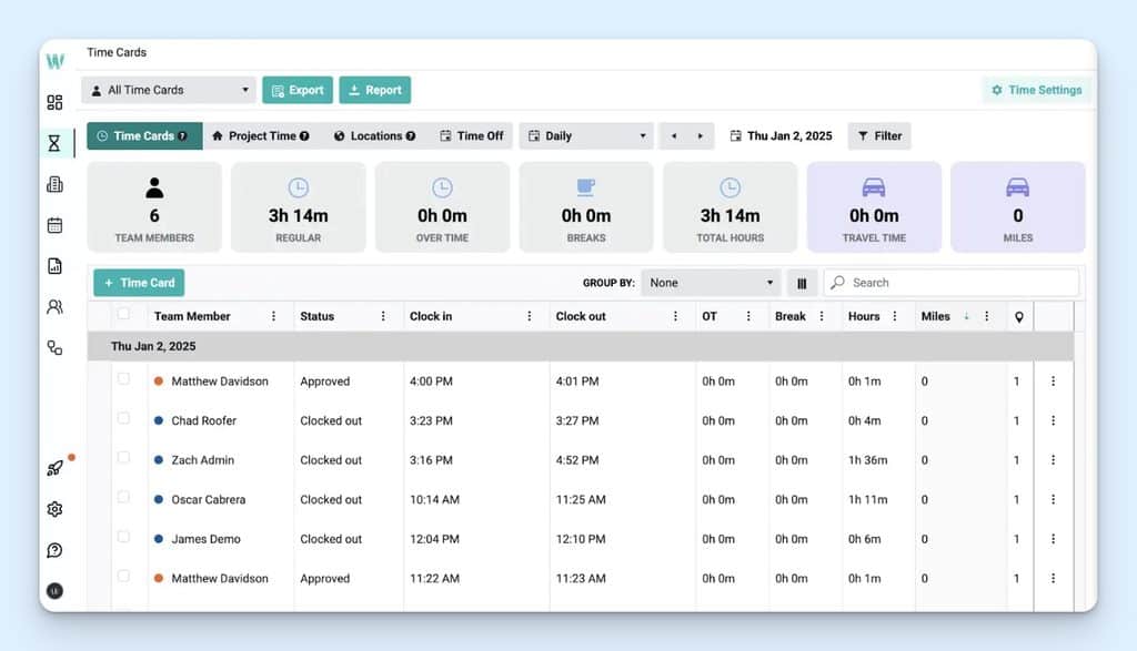 Workyard’s Time Cards dashboard shows each team member’s clock-in and clock-out times, status, regular and overtime hours, breaks, travel time, and miles. Managers can filter or group records, check locations and project time, and export reports.