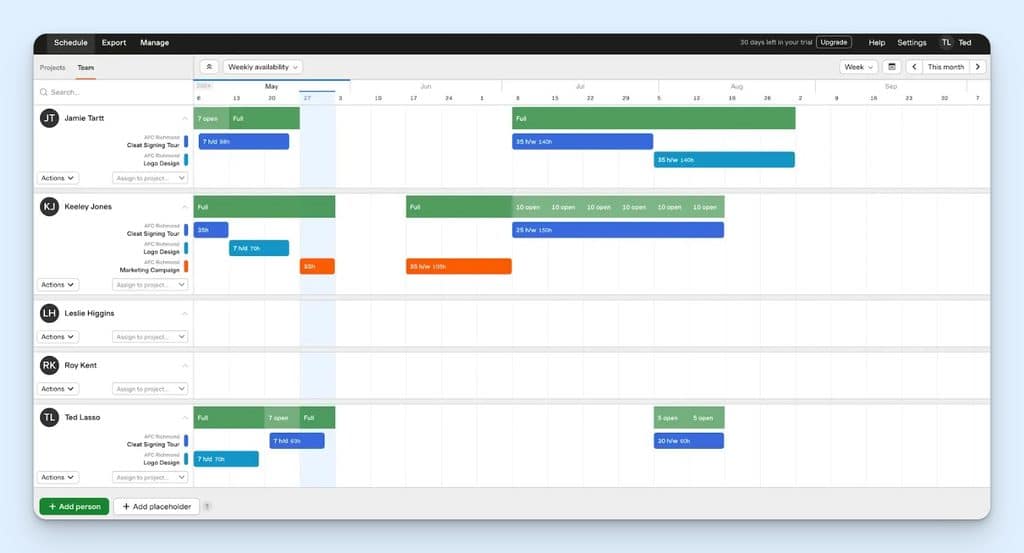 Harvest’s Team schedule shows each employee’s weekly availability and project allocations across a calendar. Managers can see who’s fully booked or has hours open, check planned hours for each project, and assign people to new work.