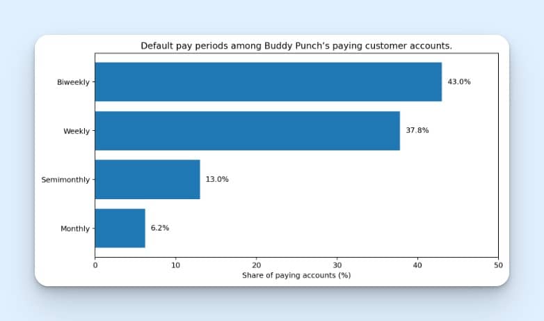 Chart: Default pay periods among Buddy Punch’s paying customer accounts, September 15, 2026