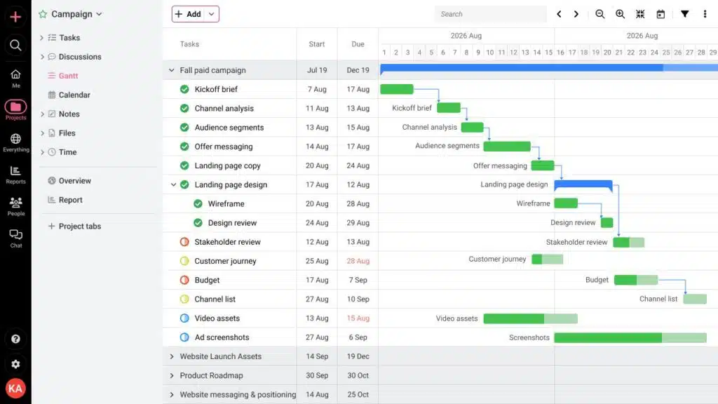 The Gantt view lists tasks on the left and plots them as a bar on the timeline on the right, with lines connecting them showing dependency.