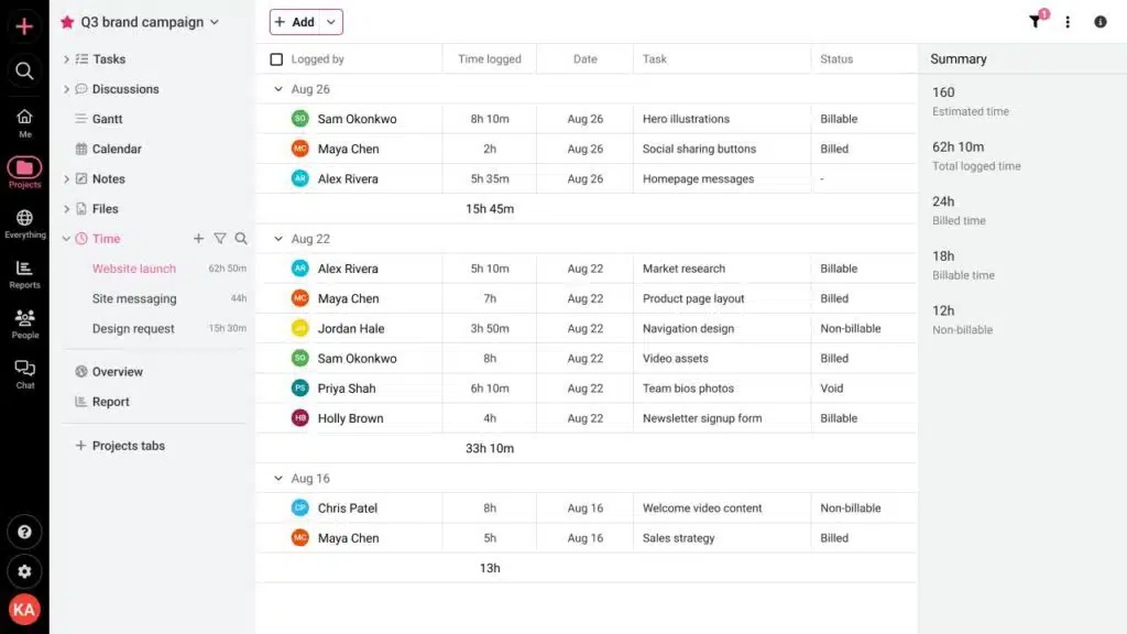 The time log groups hours by date, showing who logged them, how long, the task, and whether they're billable, billed, or non-billable. Totals are on the right.