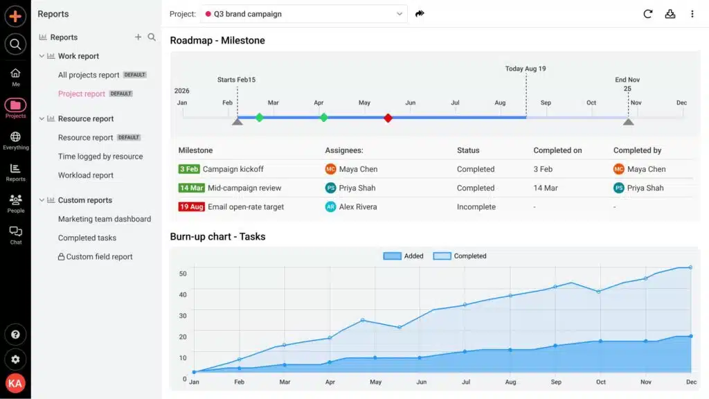The reports page shows milestones on a timeline and a burn-up chart of tasks added versus completed each month.